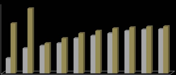 Diversité ethnoculturelle des employés et performance financière des PME camerounaises efficiente. Selon ces auteurs cette perte baisse logiquement la performance financière. Ceci est dû à un désaccord des croyances culturelles entre les employés. a) L'echantillon de l'etude b) Operationnalisation des variables de l'etude Le modèle sera donné par 1 2