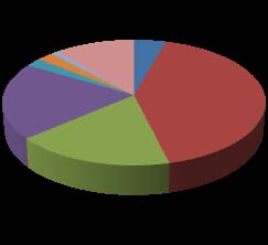 Fuente: elaboración propia. Gráfico Nº 3: Carrera de C. P. o equivalente en las Universidades incluidas en the World University Rankings 2021 en el de los países componentes de la muestra En el Grafico Nº 3 puede verse que en los países seleccionados que se encuentran incluidos en el Impact Rankings 2021 la relación porcentual entre las Universidades que imparten la carrera de C.P., o equivalente, varía entre el 40,58% y el 1,45%.La presencia de la sostenibilidad en el perfil del egresado o perfil profesional, o en su caso en el objetivo, visión o misión de la carrea de C. P., o equivalente, impartida en las Universidades de la muestra en países de América Latina y el Caribe incluidas en el Impact Rankings 2021 se observa en: cuatro (4) carreras de un total de sesenta y nueve (69) Universidades cuyas facultades, centros o departamentos imparten la carrera, representando el 5,80% o un poco más del grado Muy bajo.En cuanto a la relación porcentual, o proporción, de cada país de América Latina y el Caribe que incluye la sostenibilidad en el perfil del egresado o perfil profesional, o en su caso en el objetivo, visión o
