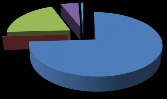 Ahlin et al., (2006) observent que les établissements de microfinance sont en mesure de mieux couvrir leurs coûts lorsque la croissance du pays est plus forte et qu'elles ont des coûts opérationnels moins élevés lorsque les systèmes financiers sont plus développés. L'offre limitée des services financiers peut également expliquer l'exclusion financière. Rappelons que les organisations financières allouent du crédit sur la base de profits espérés (Gauthier et al., 2003). Les chercheurs s'entendent pour dire que des facteurs importants influencent les risques et les coûts liés à la clientèle à moindres revenus pour les prestataires. La proximité des points d'EMF est un facteur déterminant dans la classification des clients, ainsi certains clients sont exclus du système de façon volontaire ou involontaire. L'exclusion volontaire se réfère à une situation où les individus ont accès aux services financiers mais décident de ne pas les utiliser. Selon Claessens (2006), et Beck & De la Torre (2006), ce type d'exclusion financière vient d'un manque de demande qu'une insuffisance d'offre de services. D'abord, certains individus peuvent croire ne pas avoir besoin des produits financiers (Kempson et al., 2000 ; Claessens, 2006). De surcroît, Chidzero et al., (2006), et Demirguc-Kunt (2008) notent que certaines personnes ne cherchent pas à accéder elles-mêmes aux services financiers, car ils utilisent déjà les services financiers d'un membre de leur foyer ou d'un ami (accès indirect). De plus, les gens peuvent se méfier du personnel des organisations et des produits financiers complexes (barrière psychologique) et restreindre leurs demandes crédits accordés à la clientèle Cameroun Centrafrique Congo Gabon Tchad La Contribution Des Etablissements De Microfinance A L'inclusion Financiere En Zone Cemac © 2019 Global Journals 1 Global Journal of Management and Business Research Volume XIX Issue II Version I Year 2019 ( )