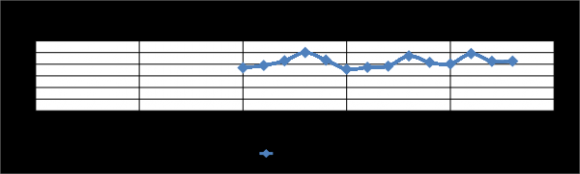 variables de contrôleEn revanche, une concentration plus élevée peut être associée à des coûts plus bas (niveaux d'efficience élevés) si la concentration est le résultat d'un management supérieur ou d'une plus grande efficience dans le processus de production(Demsetz, 1973). Les travauxde Dietsch et Lozano-vivas (2000),Kablan (2007) vont dans ce sens et montrent plutôt une relation positive entre la concentration et efficience. Les travaux de recherches consacrés à l'analyse des facteurs explicatifs de l'efficience bancaire sont nombreux. Les premières études à l'instar de celle de Dietsch et Lozano-Vivas (2000), Grigorian et Manole (2006) ont mis l'accent sur les effets des variables environnementales sur l'efficience bancaire. D'autres études notamment celles de Hauner (2005), Havrylchyk (2006), ont considéré d'autres variables internes aux banques et spécifiques au marché, susceptibles d'expliquer les différences d'efficience entre banques, en plus des variables environnementales. Dans cette logique nous introduisons dans notre étude des variables spécifiques au secteur bancaire (la taille, le ratio d'intermédiation et les prêts non performants) et un ensemble de variables environnementales.