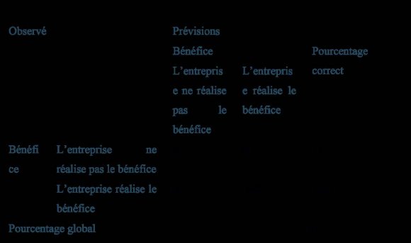 DOCOMP: représente les documents comptables. Il s'agit ici de voir si l'entreprise dispose d'une comptabilité formelle, car l'absence de comptabilité dans une entreprise traduit simplement le manque de Global Journal of Management and Business Research Volume XXII Issue IV Version I Year 2022 ( ) C sérieux de cette dernière. Elle prend la valeur 0 si oui l'entreprise dispose d'une comptabilité et 1 si non.