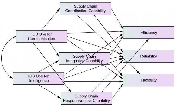 Fig. 1: Conceptual framework b) Measurement Measurement instruments for the constructs were obtained from previous studies and adapted to suit the context of this study. IOS Use was adopted from Zhang and Cao (2018), Supply Chain Capabilities was adopted from Wu et al. (2006), and Firm performance was adopted from Kocoglu et al. (2011) and Lee et al. (2007).