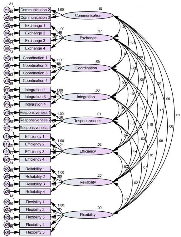 Figure 3: Shows the estimation results of the structural model. The goodness of fit indices were ?2=(2.277), DF=2, CMIN/DF= 1.138 with RMSEA=0.026, NFI=0.92,CFI=0.96, IFI=0.96,GFI=0.94, and SRMR=0.041, suggesting an acceptable fit.