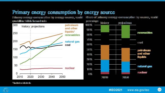 To understand this variation, McKinsey & Co., has created a comprehensive mine-decarbonization model. This breaks down mining emissions that assesses more than 20 decarbonization options illustrated below, to show what the world's net zerocarbon mine could look like: The transition from fossil fuels to low-carbon energy sources will depend on critical minerals. Their consumption could increase six fold by 2050, according to one scenario viii trade by the International Energy Agency. In the emerging world, ix In all, two applications could drive three-fourths of the demand for critical minerals in 2050: electricity networks and batteries. Half of projected demand by in energy-related resources will consist largely of critical minerals rather than oil and natural gas. By value, this market could top $400 billion, exceeding the value of all the coal extracted in 2020.
