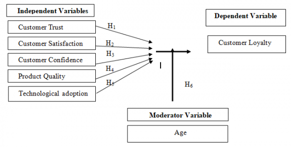 Figure 1: Conceptual Framework d) Customer LoyaltyCustomer satisfaction and other variables that will eventually essentially enhance consumers' loyalty intents mostly are essential to the success of online purchasing in a subtle way. Understanding; customer loyalty is essential for a business, definitely contrary to popular belief (Abu-Alhaija et al., 2018). In; addition positive relationships that consumers have towards the companies they visit. It; can also apply to clients who come back regularly. Customer; happiness is directly influenced by the perceived quality, and customer complaint levels and loyalty are affected indirectly by perceived quality.The term loyalty can specifically be defined as something that consumers express to a particular brand, product, service, or activity, or so they mainly thought.(Balabanis, Reynolds and Simintiras, 2006). Acquisition of new customers might support in the short run business, and this can only be sustained for the long term when the acquired customers are appropriately maintained and generated repetitively (Gomez, Arranz, and Cillan, 2006). Therefore; many companies have made great efforts to improve customer loyalty as one of the major concerns in their objective setting and designing the core strategies of their marketing plan.Customer loyalty is the dependent variable of this study, and it plays a crucial role in any organization, growing to sustain in the long run. As; a percentage,