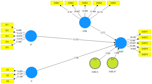 Figure 2: Measurement Model