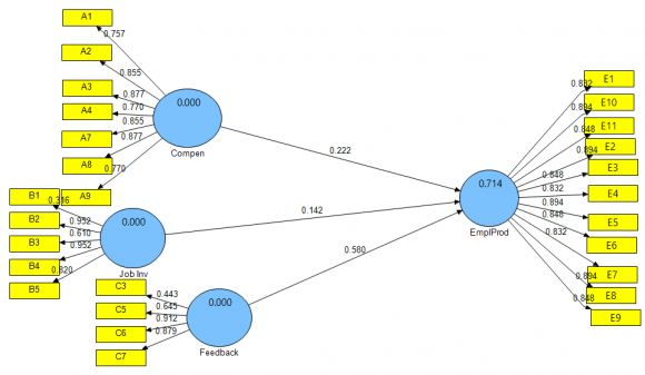 Figure 4.4: PLS-SEM Algorithm for the Direct Relationship of Compensation, Job Involvement, Feedback and Employee Productivity