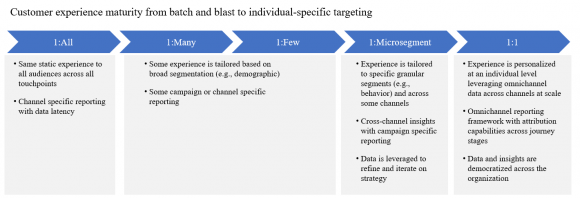 Figure 2: Customer Experience Maturity Model II. Three Key Customer Experience Management Pillars a) Design Customer Experience Management ModelCustomer experience is increasingly becoming a pivotal vector to differentiate against the competition. Gone are the days when price or product was enough to win customers. In today's dynamic market, it is crucial for companies to develop and nurture relationships with their customers. As a result, customer experience (CX) strategy has been the focus of businesses. A customer experience strategy defines an approach to elevate customer experience to meet business objectives. Defining, planning, and executing a good customer strategy requires brands to understand customer needs, behaviors, and preferences, generate insights, and