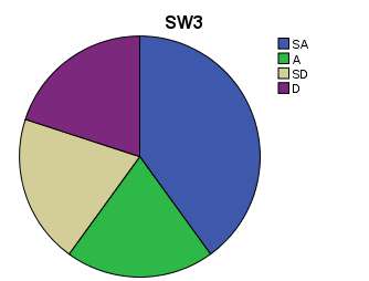 Figure 11: Showing Software's are Efficient in the Tracking of Inventory