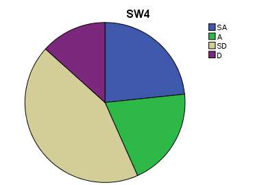Figure 12: Showing Organization Practices Good Inventory Tracking Methods