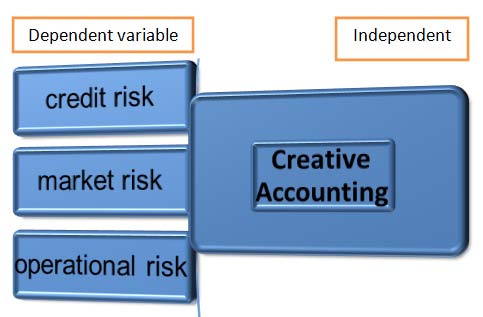 It defined (Mulford, 2013); as: "Procedures or steps used to manipulate financial figures to deceive users of financial reports, which is also any action or step towards managing profits or paving income." 4. And I knew it (Matar, 2019); as the actions that corporate administrations sometimes do to improve my imagery. Either in its profitability or its financial position or both by exploiting gaps in external audit methods and choices or by taking advantage of the diversity of alternatives available in the application of IPSAS or other accounting policies known as recognized principles on both measurement and disclosure methods used in preparing published financial statements, This adversely affects the quality of the figures shown by those data, both for profits and for the financial position, and thus the credibility of the financial ratios.