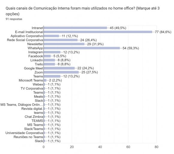 Sobre os setores de atuação profissional as nomenclaturas variaram, foram obtidas 16 respostas diferentes. Liderando com 63,7%, o setor de Comunicação Interna, seguido de Recursos Humanos, 13,2%, e Marketing com 9,9%.