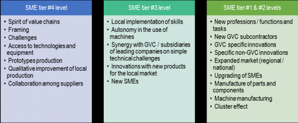 Figure 1: Emergence and Evolution of GVCs