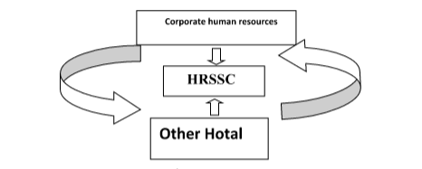Figure 3-2-1: New Recruitment Process