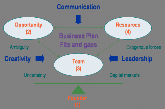 ; Pearce II & Robinson, 1994; Bygrave, 2004), the motivation-opportunity-ability MOA model (MacInnis & Jaworski, 1989; Ölander & Thøgersen, 1995) and Timmons' entrepreneurship model (Timmons 1999; Timmons & Spinelli, 2009: 110).