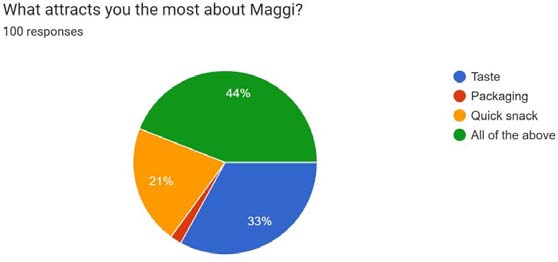 32% of consumers consume Maggi Noodles once in 15 days. 29% of consumers consume Maggi Noodles once a week. This indicates that Maggi Noodles is a frequent snack in theIndian Households.While 33% of consumers are attracted by the taste, 21% of them are attracted as it is a quick snack. 44% of consumers are attracted by all three qualities i.e., taste, packaging and it beinga quick snack.Most consumers have rated the quality of Maggi Noodles from 3-5.Global Journal of Management and Business ResearchVolume XXIII Issue I Version I Most people have rated the quality of Maggi to the highest i.e. 5.