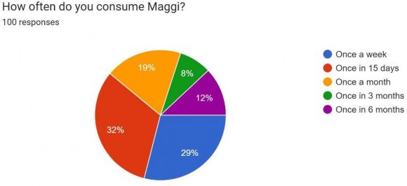 Journal of Management and Business ResearchVolume XXIII Issue I Version I of consumers do not purchase separate Maggi Masala sachets while 44.9% of them do. This indicates that almost half the consumers do enjoy putting Maggi Masala in other meals.