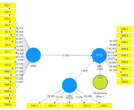 Managerial leadership positively impacts organizational innovation. 2. Organizational restructuring positively impacts organizational innovation