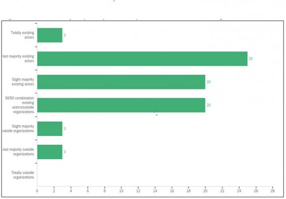 Figure 2: How the Life Cycle of All Ecosystems Combined Developed