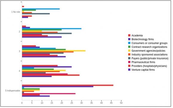 Figure 3: Actors Role Rank All Ecosystems Combined