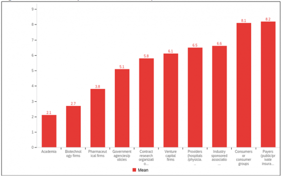 almost 40 percent of the time. the rank order results by region. The rank ordering is based on each ecosystem respondents' means. Similar to Figure 4, academia was rated the top spot by 10 out of 15 (67 percent) responding ecosystems. Biotechnology firms were ranked likewise as being in the second spot 67 percent of the time. Five ecosystems (Basel, Innsbruck, Milan, Rome, and Valais) ranked pharmaceutical firms as the most important influence on the development of their ecosystem. Innsbruck respondents lists both academia and pharmaceutical firms tied for the top spot.