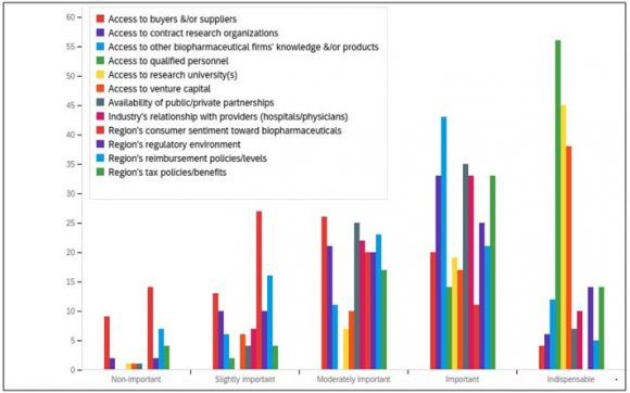 Figure 4: Rank Order of Actors Role All Ecosystems Combined