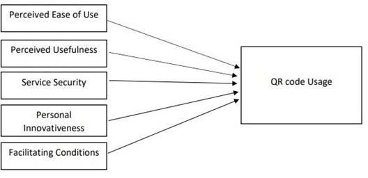 Fig. 1: Conceptual Framework Independent Variables Dependent Variables