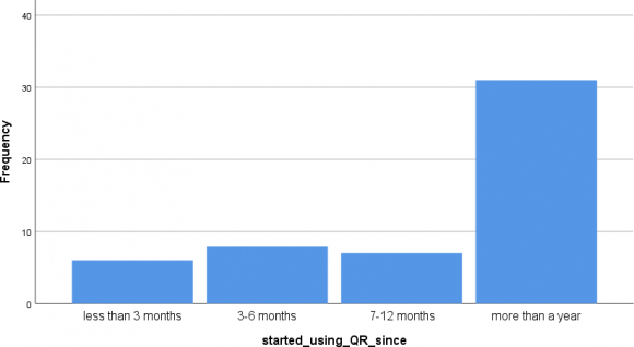 Figure 3: Age of Respondents