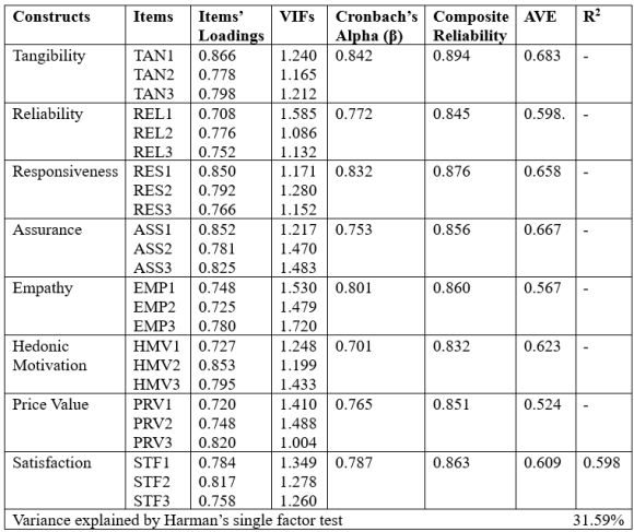 Figure 1: The Conceptual Model of the Proposed Research