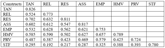 Responsiveness has a positive relationship with passengers' MRT satisfaction. iv. Assurance H4: Assurance has a positive relationship with passengers' MRT satisfaction. v. Empathy Empathy implies thoughtfulness on the part of staff members and customized customer care. Drouet et al. (2023) and Parasuraman et al. (1988) both mention the assistance of seniors or youngsters in getting through toll gates to access the station. The empathy construct of the service quality dimension has been shown to have a large and positive impact on customer satisfaction (Biswas & Verma, 2023; Jasin et al., 2023).In a study on service quality and customer satisfaction in the context of an online cab company, researchers found that empathy had a substantial impact on consumer satisfaction (Panggabean & Yohana, 2023). Arteaga-Sánchez et al. (2020) assert that empathy has a favorable and significant effect on customer satisfaction in the transportation industry. The results of the earlier studies similarly demonstrated a significant relationship Global Journal of Management and Business Research ( E ) XXIII Issue III Version I Year 2023 2023 Global Journals