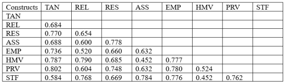 The ability of the employees to convey trust, faith, and confidence as well as their knowledge and manners are all aspects of assurance(Parasuraman et al., 1988; Vasanthi et al., 2023; Ong et al., 2023). An emergency circumstance can call for staff communication, for instance. Experts have highlighted assurance as one of the crucial components of transport systems, especially when individuals are traveling with random people (Tengilimoglu et al., 2023; Parmar & James, 2023; Moulahi et al., 2023). According to Zhang & Jennings (2023), customer satisfaction with transportation services is significantly impacted by assurance. Additionally, earlier studies have shown that the assurance construct of the service quality dimension significantly and favorably affects customer satisfaction (Al-Mhasnah et al., 2018). Consumer happiness is significantly impacted by worries about privacy and security, according to a study by Zhu et al. (2023) and Khan et al. (