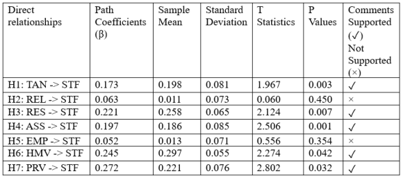 2023 Global Journals Evaluating the Satisfaction of Passengers towards Metro Rail Services-Bangladesh Perspective Table 03: Findings of the Discriminant Validity Test In addition to figuring out the correlation matrix and the square root of the average variance extracted, Henseler et al. (2015) recommended checking the discriminant validity with the help of the HTMT ratio. Having the value of the HTMT ratio less than 0.90 or 0.85 alludes that the discriminant validity accepted all constructs (Azeem et al., 2021). We have all HTMT ratios under these cut-off values. The values of the HTMT ratio in Table 04 are presented below. Table 04: Heterotrait Monotrait Ratio (HTMT) d) Structural Model To test the hypotheses in this study, the researchers have conducted path analysis. Along with that, Reddy et al. (2023) mentioned that the cause-andeffect relationships are figured out by the path coefficients. Additionally, to analyze the structural model, the path coefficients (?) and the coefficients of the determination (R 2 ) are taken into consideration (Akbari et al., 2021). The value of R 2 (0.598) indicates that the passengers of MRT are getting 59.8% satisfaction from their MRT journeys considering seven dimensions. A moderate association has been found, and the findings are supported by the value of R 2 . The path coefficients are tested using the effective 1000 bootstrapping resampling method (Chin, 2009). From the findings, we found five hypotheses are supported out of seven. Empathy and reliability do not have significantly positive impacts on passengers' satisfaction (?= 0.052, t= 0.556, p> 0.05 and ?= 0.063, t= 0.060, p> 0.05 respectively).But the other constructs have significantly positive impacts on passengers' satisfaction (Tangibility has ?= 0.173, t= 1.967, p<0.05; Responsiveness has ?= 0.221, t= 2.124, p< 0.05; Assurance has ?= 0.197, t= 2.506, p< 0.05; Hedonic Motivation has ?= 0.245, t= 2.274, p< 0.05; Price Value has ?= 0.272, t= 2.802, p< 0.05). Global Journal of Management and Business Research ( E ) XXIII Issue III Version I Year 2023 2023 Global Journals Evaluating the Satisfaction of Passengers towards Metro Rail Services-Bangladesh Perspective