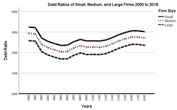 Figures 3 A:Shows time series of excess cash ratio of small (solid black line), medium (middle broken line), and large firms (top broken line) between 2000 and 2018. Small firms have significantly lower excess cash compared to medium or large firms over the period. In particular, excess cash ratios for small firms are predominantly negative over the sample period. Firms generally show increasing excess cash ratio from 2000 through 2003 (peak) that subsequently declined till 2005. Excess cash ratios immediately before the 2008 global economic crisis increased and peaked around 2009, but the firms utilized the cash reserves in periods after the 2008 crisis. While medium and large firms still maintained declining but positive excess cash from 2009 to 2018, excess cash of small firm declined below zero by the middle of 2010 (about 1.5 to 2 years after the crisis). See Figure4Abelow for the graphs on debt ratio patterns for the small period to evaluate the extent of access to debt capital by small, medium and large firms.