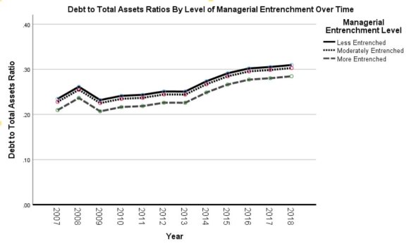 2 years (SD = 1.1), which are significantly different (p<.001) for small (M=3.84 years, SD=1.26) versus medium (M=4.18 years, SD=1.11), and large (M=4.42 years, SD =0.86) firm. The average debt maturities differ significantly (p<.001) before (M=4.28 years, SD=1.07) and during (M=4.16 years, SD=1.07), as well as, after (M=4.20 years, SD=1.06) the 2008 global economic crisis. Financial flexibility is a second dependent variable for which the main proxies are excess cash (Daniels et al. 2010), and residual cash (Opler et al. 1999, Faleye 2004). An alternative proxy for financial flexibility is free cash flows to the firm (Arslan-Ayaydin et al. 2014, Marchica and Mura 2010, Denis and McKeon 2012