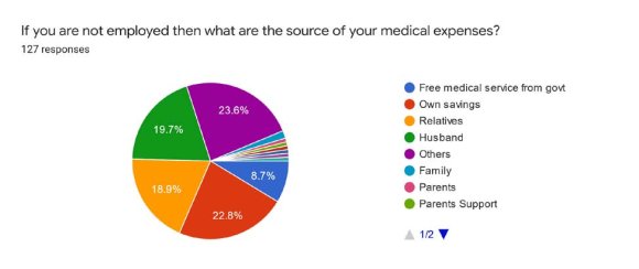 Figure No. 8: Source: Survey in Barishal, March -April 2023