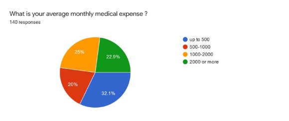 Figure No. 7: Source: Survey in Barishal, March -April 2023
