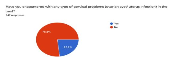 Figure No. 11: Source: Survey in Barishal, March -April 2023