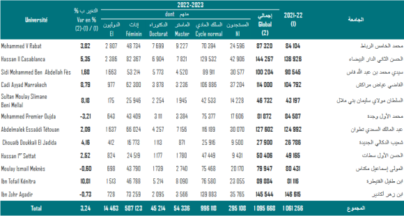 Professions: A Moroccan Contextualization Global Journal of Management and Business Research ( G ) XXIV Issue I Version I Year 2024 2024 Global Journals HCP sont: la nomenclature analytique des professions; des diplômes; de la situation dans la profession; des activités et puis du Code géographique du Maroc (Gauthier, nd.). Malgré l'importance donnée aux diplômes dans ces rapports, ces taux de chômage vont à l'opposé des données du rapport présenté par Plan national d'Accélération de la Transformation de l'Écosystème ESRI 2023 et le ministère de l'Enseignement supérieur qui montre une attractivité fulgurante de l'investissement des jeunes dans des diplômes de plus en plus élevé. 321 925, c'est le total des nouveaux inscrits (avec baccalauréat) le total est de ce qui donne un effectif global de 1 218 687 et donc un chiffre supérieur de 4,09% en comparaison avec 2021-2022 et un effectif des diplômes de 181 866 supérieurs de 0,26% par rapport à l'année universitaire précédente. Il est aussi possible de remarquer sur le tableau cidessous une augmentation du nombre d'étudiants qui rejoignent le deuxième et troisième cycle en comparaisant avec 2021-22. Il est clair que les taux d'inscription en études supérieures continuent d'être attrayants aux nouveaux Bacheliers (PNATE ESRI, 2023).