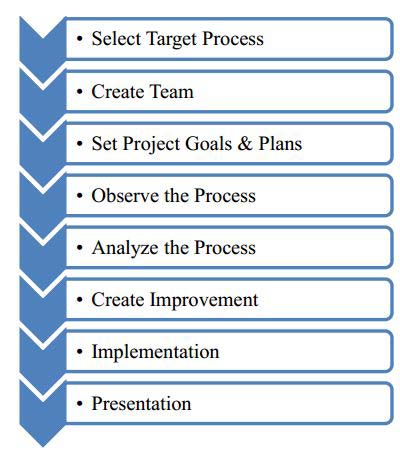 Fig. 2: 5 Why Technique5S (Workplace Organization):5S is a technique that results in a well-organized workplace complete with visual controls and order. It's an environment that has "a place for everything and everything in its place when you