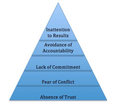 Figure 1: Pyramid of dysfunctional teams(Lencioni, 2002) 