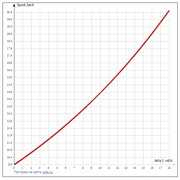 Figure 3: Normal-probability graphs of the distribution: a -average occupancy per flight (Nr); b -coefficient of regular capacity (Krvm); ? -coefficient of passenger density (Kp)