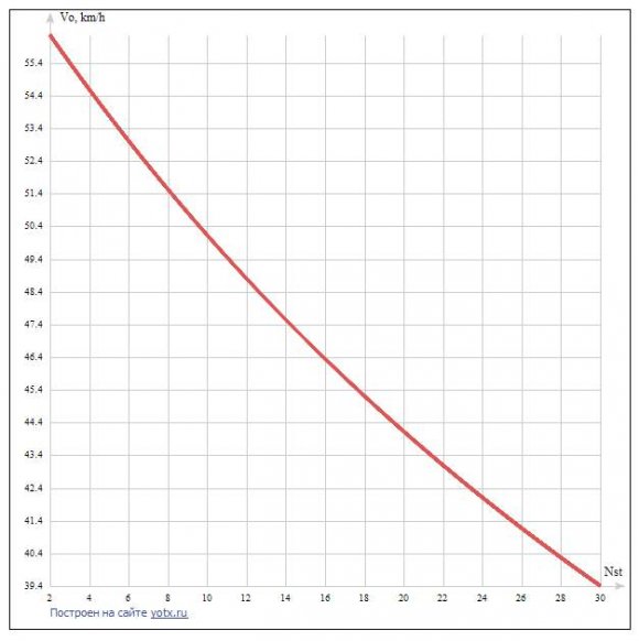 Figure 6: The histogram of the distribution of the random variable Np with an adjustment to the distribution law