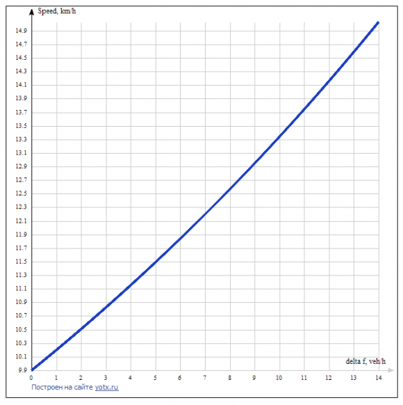 ) is: ?? = 50(????86 ? ????10) = 108 cars/km The number of cars, moved in dense traffic (N c ), one can estimate as follows: hours; V -Average speed of traffic flow in congested mode; ? -Density of dense traffic flow; l -Number of lanes of the congested side of the road; Let's estimate the intensity of traffic flow during one rush hour. In our case, according to (5)N c value one can estimate as follows: -the number of cars, moved in dense traffic flow in our case during one hour. And number of cars remain in dense traffic flow Nc r = 4320 -1080=3240 cars/hour.