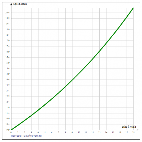 k=91 and l=3 equation (10) is shown as: this case is shown in Figure1a and 1b. As we can see, if the frequency of BRT buses raise to a prescribed maximum value equal to 30 buses per hour and carry addition number of passengers, and eliminate private cars from traffic, average speed value rises to approximately to 16 kilometers per hour.