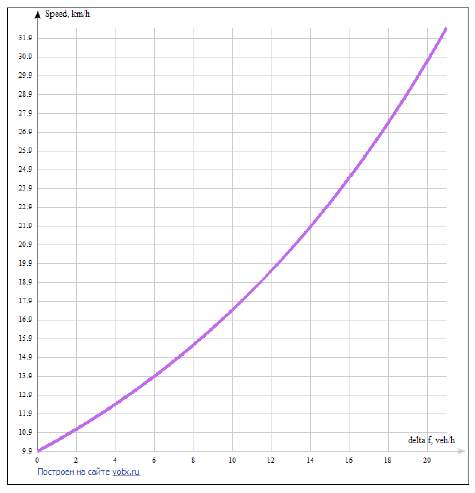 Figure 2: Dependence of the average speed of the traffic flow on the movement frequency of BRT buses and average number of passengers in private cars.