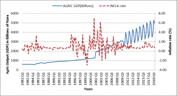 Figure 1: Trend of Inflation Rate and Agricultural Output in Nigeria from 1981:1 to 2018:4