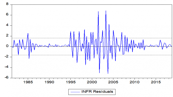 is overshooting (i.e. excessively volatile) Where ? and ? represent ARCH and GARCH respectively.