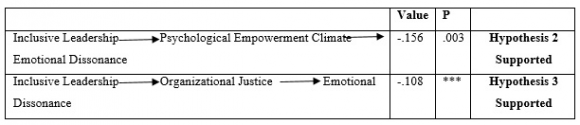Figure 2: The Result of Confirmatory Factor Analysis Indeed, there are four significant indices can be used to confirm the goodness of the used model, the indices are Chi-Square Ratio, Goodness of Fit Index, Comparative fit index, and Root mean square error of