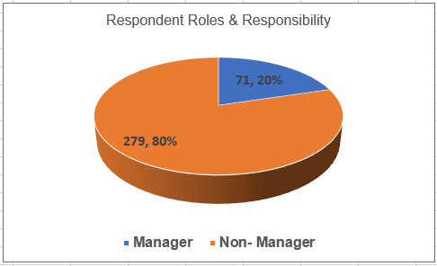 Figure 3: Respondent Roles &Responsibilities