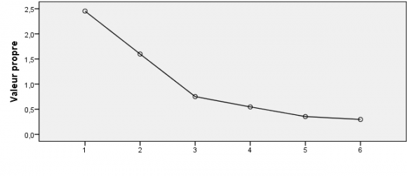 (a) « fortement impliqué », (b) « non-impliqué », (c) « neutre », (d) « affectif dominant », (e) « calculé dominant », et (f) « affectif-normatif dominant ». Par contre, en mettant en exergue cette approche, Tsoumbris et Xenikou (2010) montrent que quatre (04) profils d'implication caractérisent l'implication en contexte de travail en Grèce : (i) « calculé dominant », (ii) « affectif-normatif dominant », (iii) « fortement impliqué », et (iv) « nonimpliqué ». D'autres études (Stanley, Vandenberghe, Vandenberg et Bentein, 2013 ; Morin et al, 2015) se fondent sur l'analyse des profils latents (Latent Profile Analysis) afin d'identifier les profils d'implication du personnel en contexte de travail. En suivant cette méthode d'analyse, Stanley, et al. (2013), mettent en évidence six (06) profils d'implication dans l'organisation à l'issue d'une étude menée auprès d'anciens étudiants d'une université en Belgique: (a) « modéré », (b) « nonimpliqué » ; (c) impliqué », (d) « affectif-normatif dominant », (e) « calculé dominant », (f) « affectif dominant ». Par contre, Morin et al. (2015) montrent que les profils (i) « calculé dominant faible », (ii) « faiblement impliqué dans l'organisation », (iii) « affectif dominant », (iv) « normatif dominant pour l'organisation », (v) « affectif-normatif à l'égard du métier » caractérisent l'implication dans l'organisation et le métier des enseignants à Hong Kong.